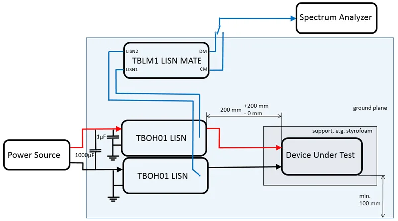 Tekbox TBLM1 / LISN-Mate zur Trennung von Gleichtakt- und differentiellen Störungen