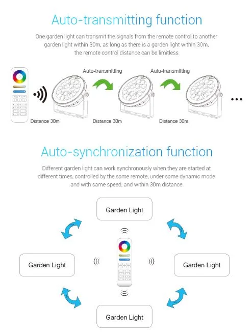 Synergy 21 LED Garten Lampe 25W RGB-WW (RGB-CCT) mit Funk IP66 230V *Milight/Miboxer*