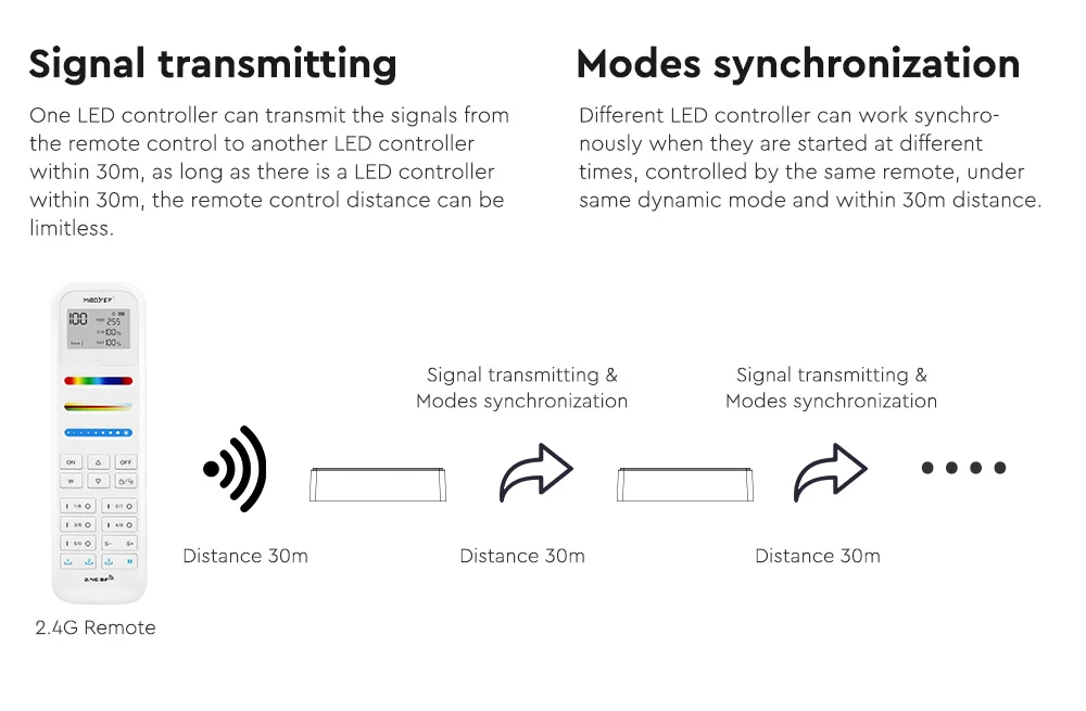Synergy 21 LED Controller 3in1 (RGB/RGB-W/RGB+CCT) 2,4G + Zigbee 3.0 *Milight/Miboxer*