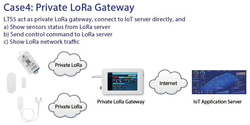 DRAGINO · Sensor · LoRa · HMI Touchscreen · LTS5-EU868