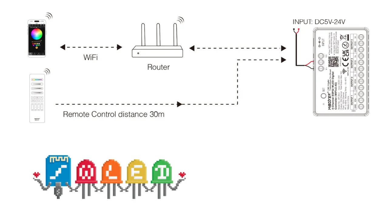 Synergy 21 Pixel LED Controller SPI-Serie WLED (2.4GHz+Wifi) 4 Kanäle *Milight/Miboxer*