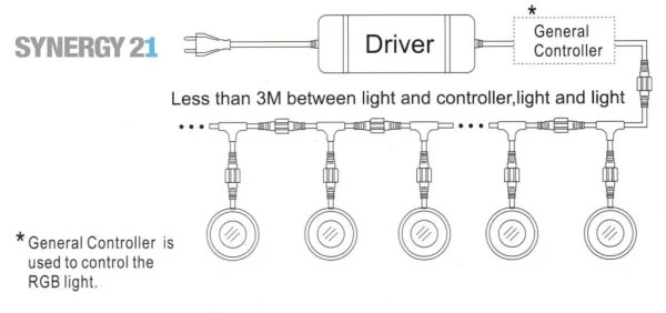 Synergy 21 LED Bodeneinbaustrahler ARGOS rund in-G IP67 in-G RGB