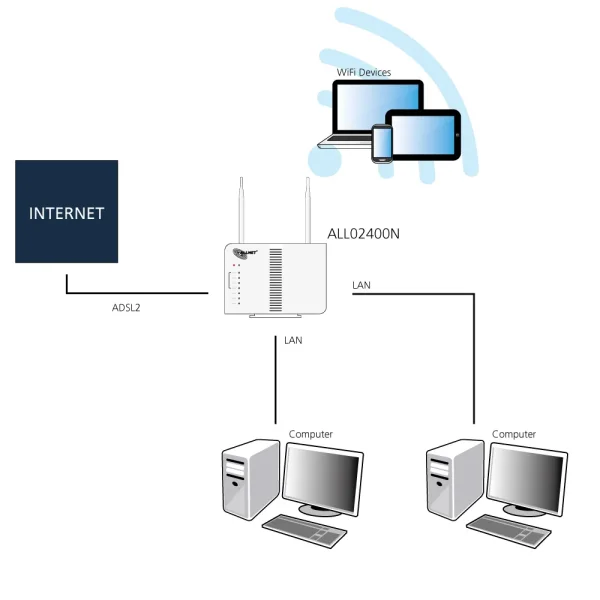 ALLNET Router ADSL2+ inkl. Bridge Modem & WLAN AP " ALL-WR02400N"