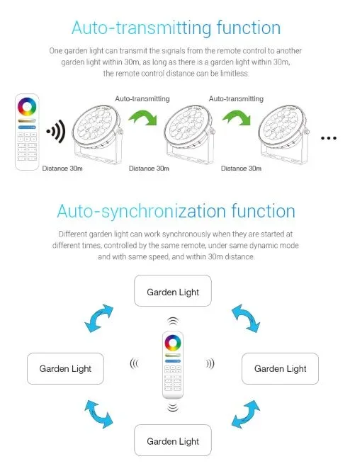 Synergy 21 LED Garten Lampe 25W RGB-WW (RGB-CCT) mit Funk IP66 230V *Milight/Miboxer*
