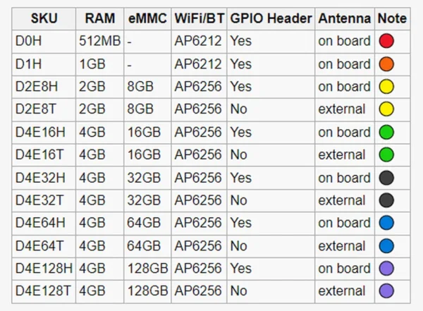Radxa Zero 4GB/64GB D4E64H, Pinleiste gelötet, Antenne onboard