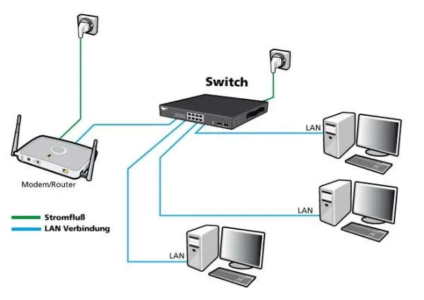ALLNET Switch full managed Layer2+ 18 Port • 16x GbE • PoE Budget 280W • 16x PoE at • 2x SFP • 19" • Lüfterlos • JSON API • ALL-SG8618PM