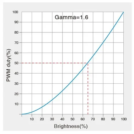 Synergy 21 LED DMX 3-Kanal LED Controller *Milight/Miboxer*
