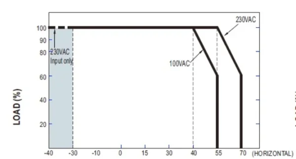 MEANWELL Netzteil - 24V 150W IP67
