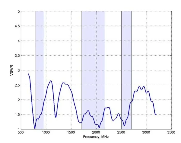 Poynting · Antennen · LTE/GSM · Mast/Wand · A-OMNI-0121-V3 · weiß · SMA (M) · 2,4dbi Rundstrahl/Wand · 8m Kabel · SMA-M " LTE"