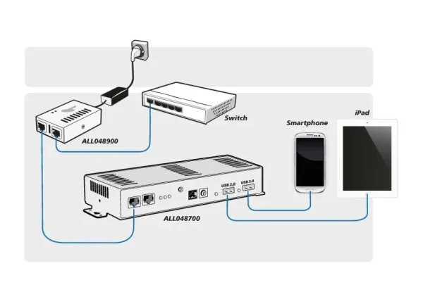 ALLNET ALL048700 / Splitter HPoE 90W 10-25V 2x USB 2.0 je 10