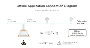 Synergy 21 LED Sensor Microwave Radar Human Presence Sensor 2,4GHz *Milight/Miboxer*
