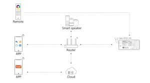 Synergy 21 LED Controller Matter-Serie 5in1 (Single Colour/CCT(dual white)/RGB/RGB-W/RGB+CCT) Matter Over WiFi+2.4GHz IP20 *Milight/Miboxer*